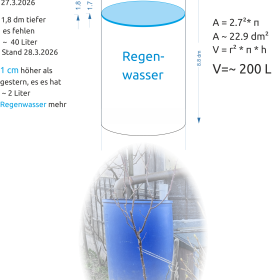 Wasserfass Berechnungen